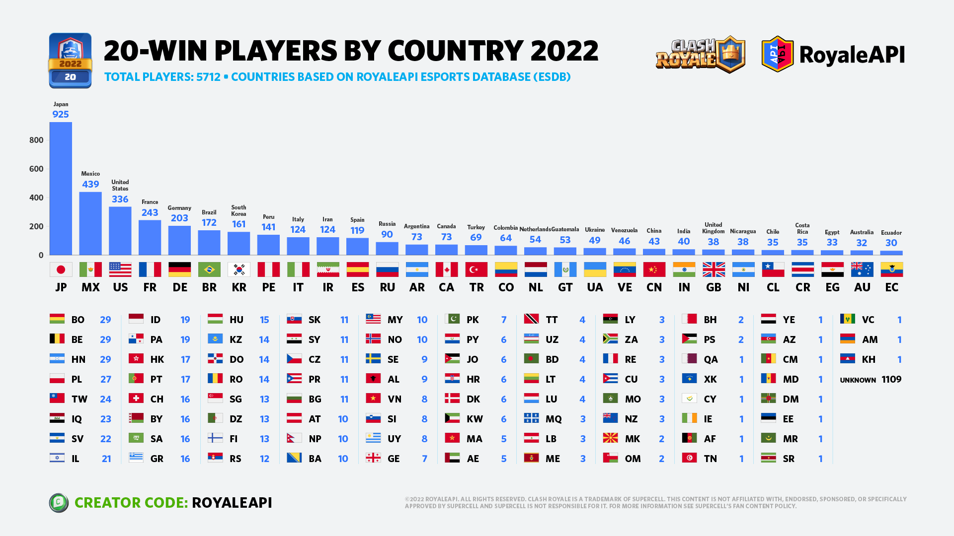CRL 20Win Challenge 2022 Winners by Country Blog RoyaleAPI