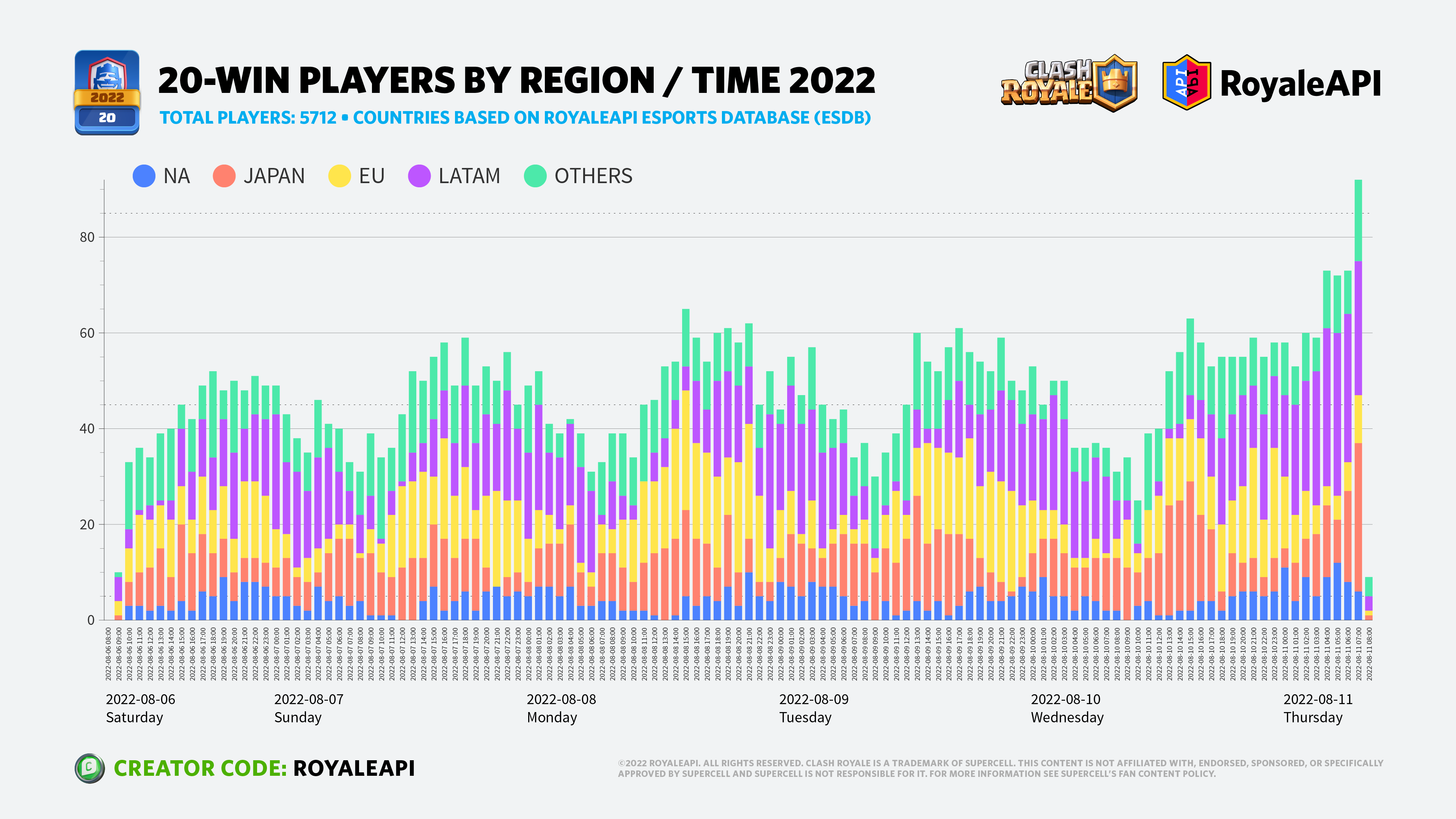 Country with highest CPM on  - ClashPanda