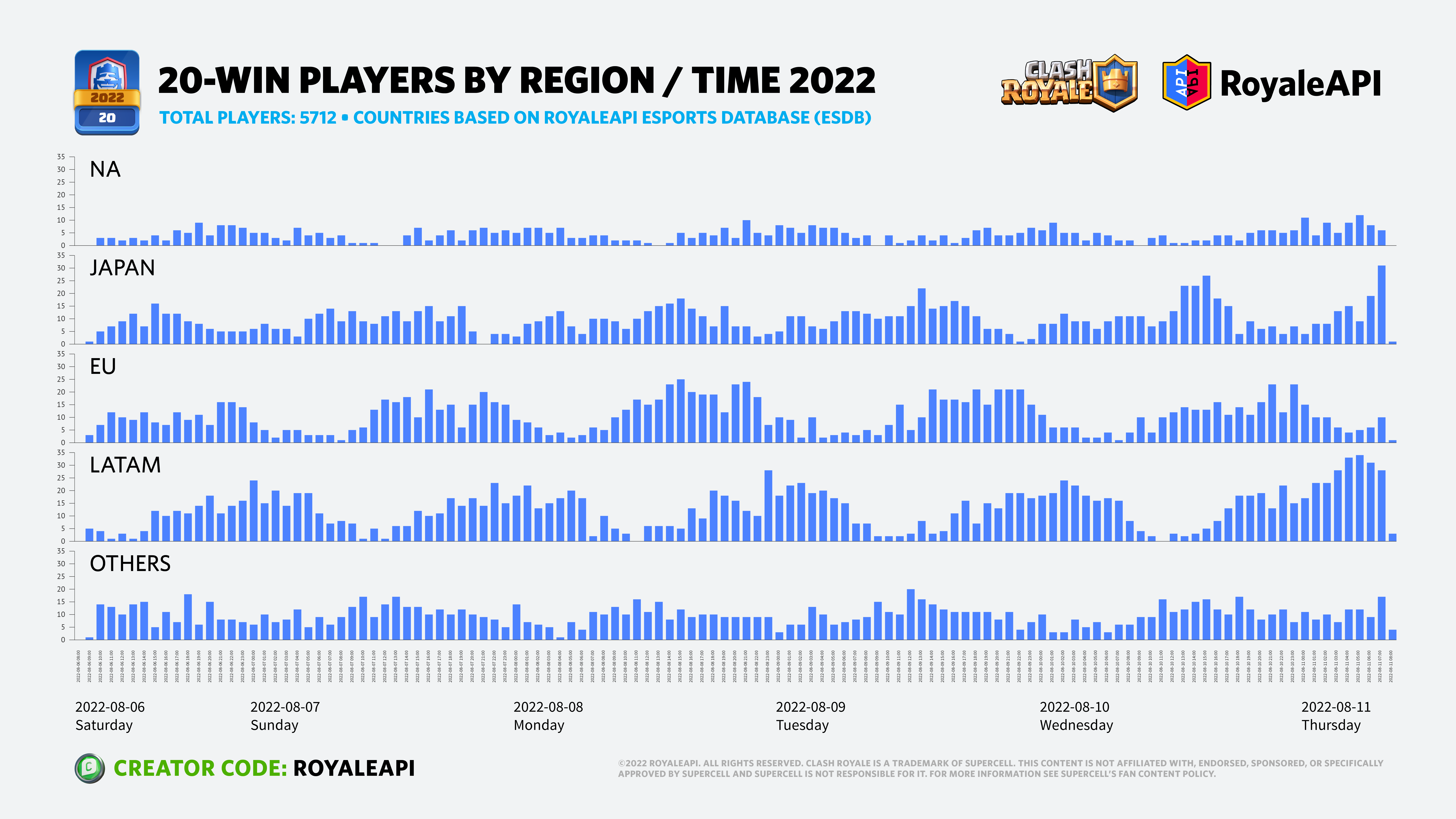 RoyaleAPI on X: 35 players have won the #NTWC 20-win challenge