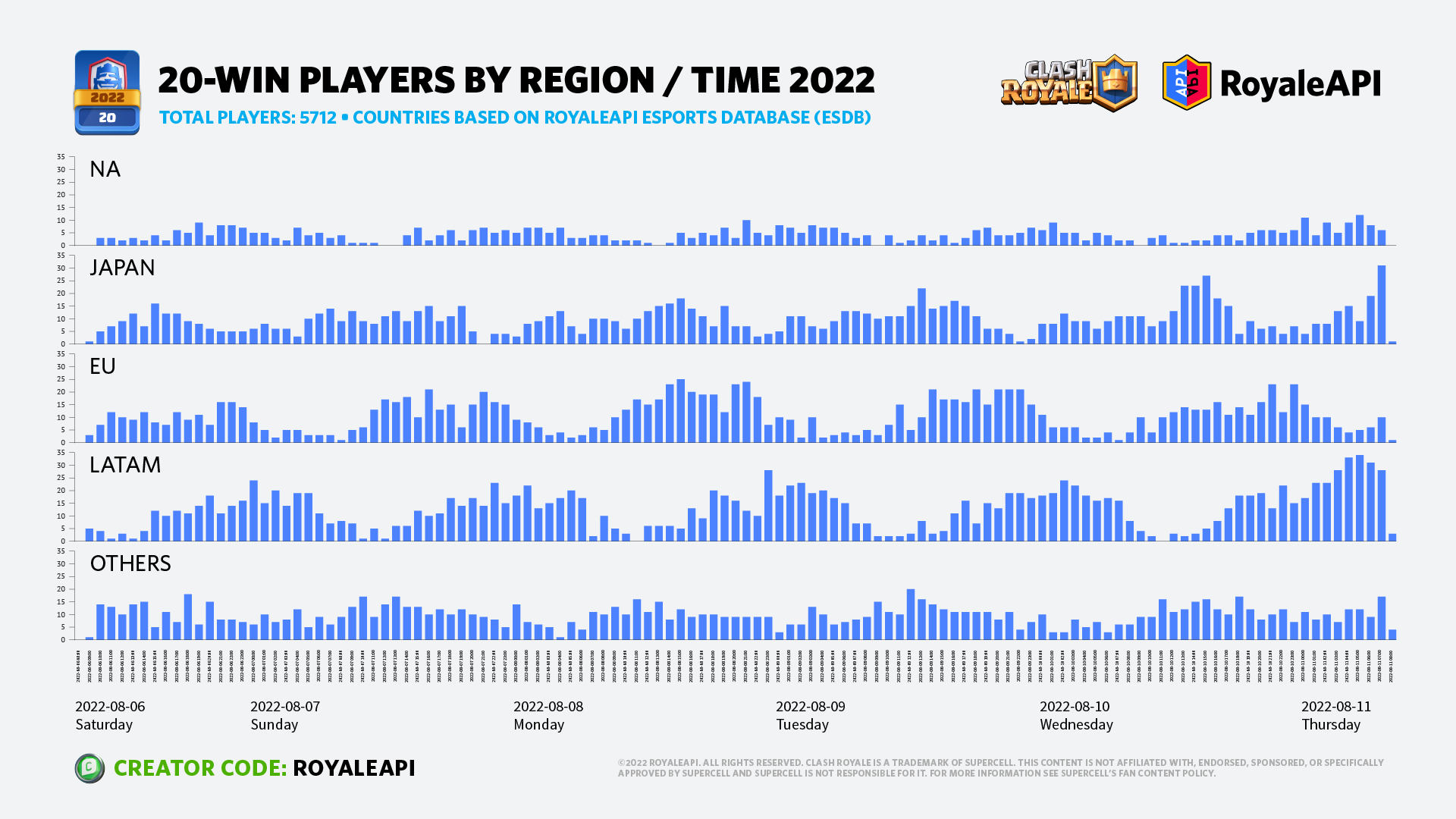 Country with highest CPM on  - ClashPanda