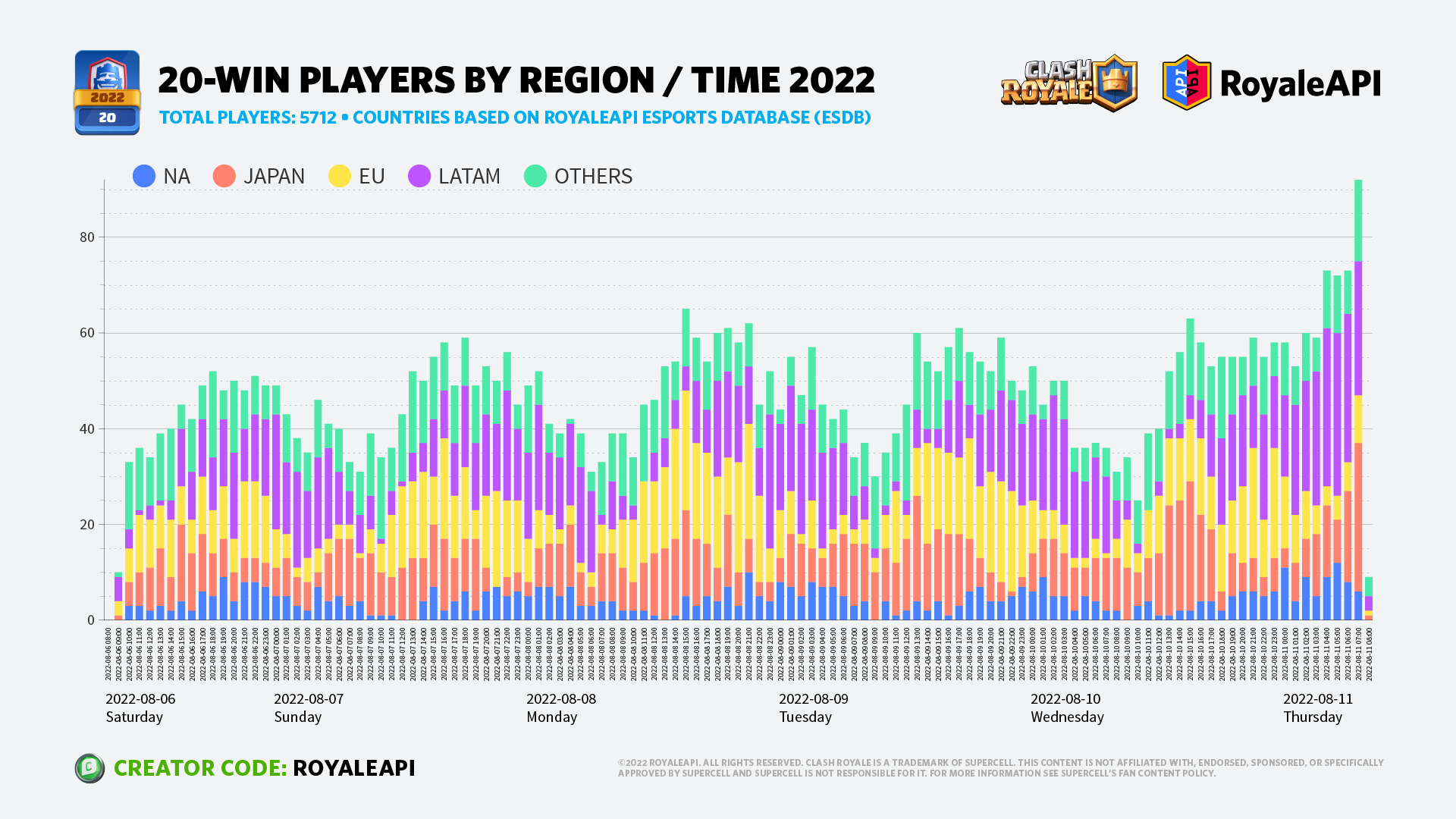 RoyaleAPI on X: 35 players have won the #NTWC 20-win challenge