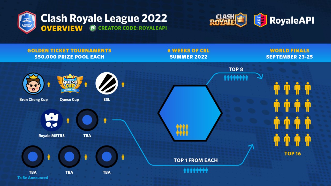 Clash Royale League (CRL) 2022 Overview | Blog - RoyaleAPI
