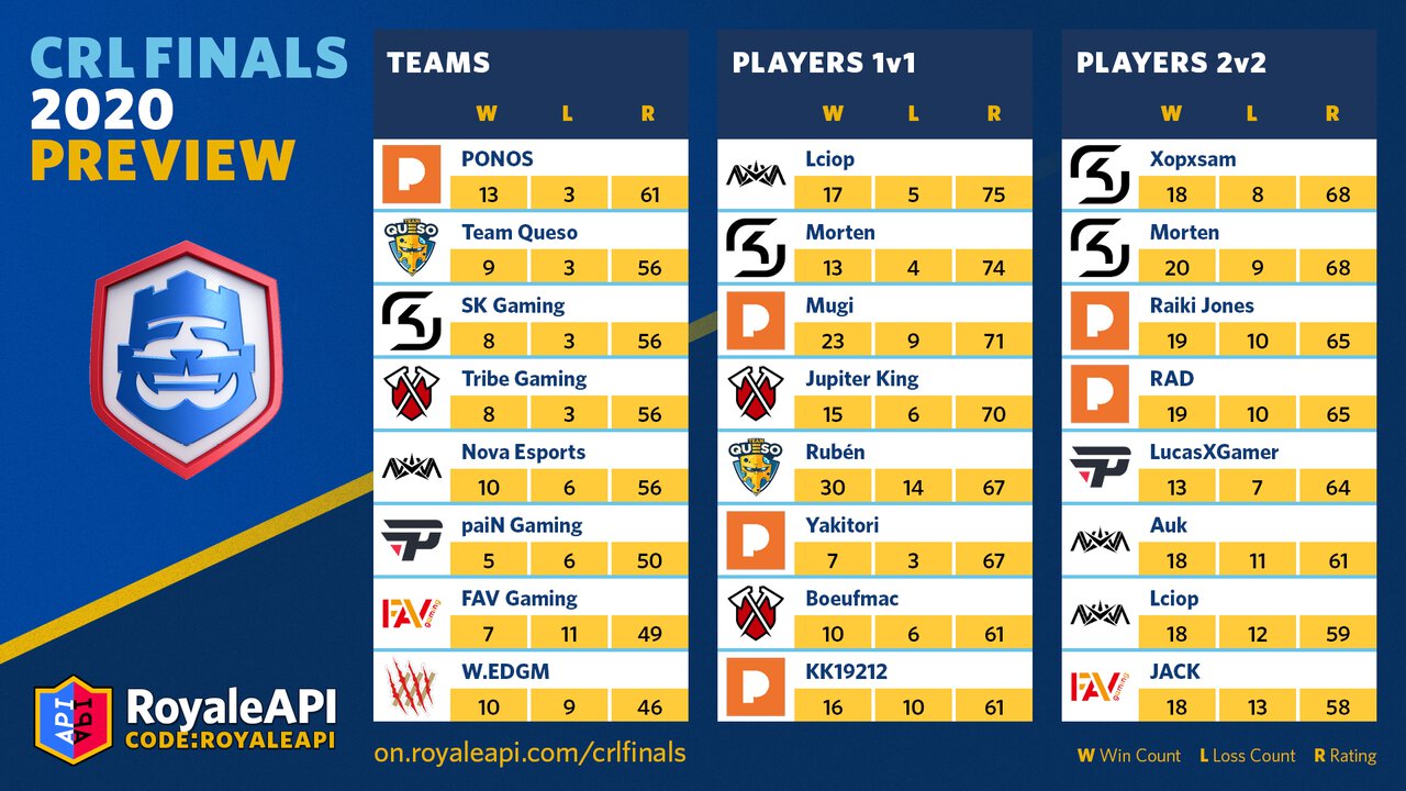 Clash Royale League 2020 World Finals: Best players during the 2020 fall season