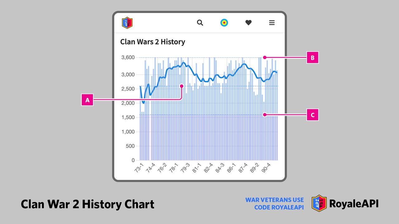 Clan Wars 2 History Chart