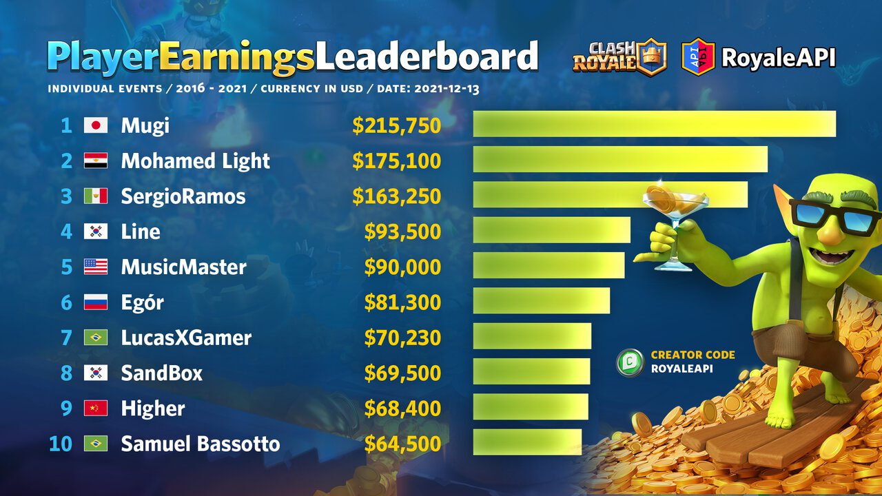 Clash Royale's top streamers