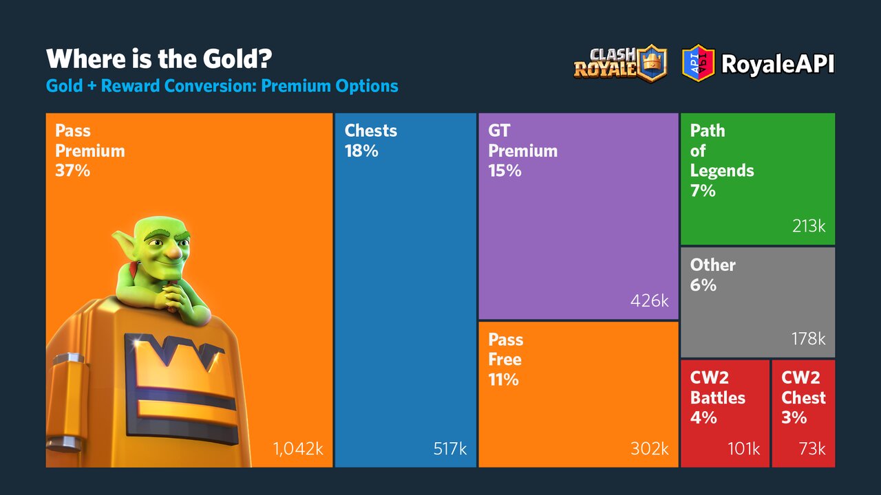 Clash Royale Gold Sources