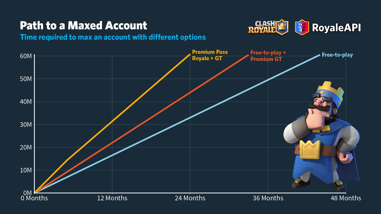 Clash Royale Gold Sources