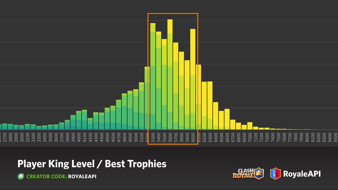 Clash Royale Player King Levels and Best Trophies Blog RoyaleAPI