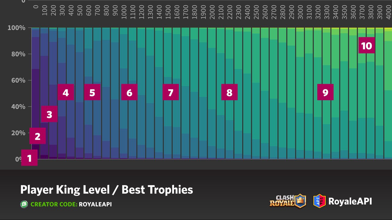 Clash Royale Player King Levels and Best Trophies Blog RoyaleAPI