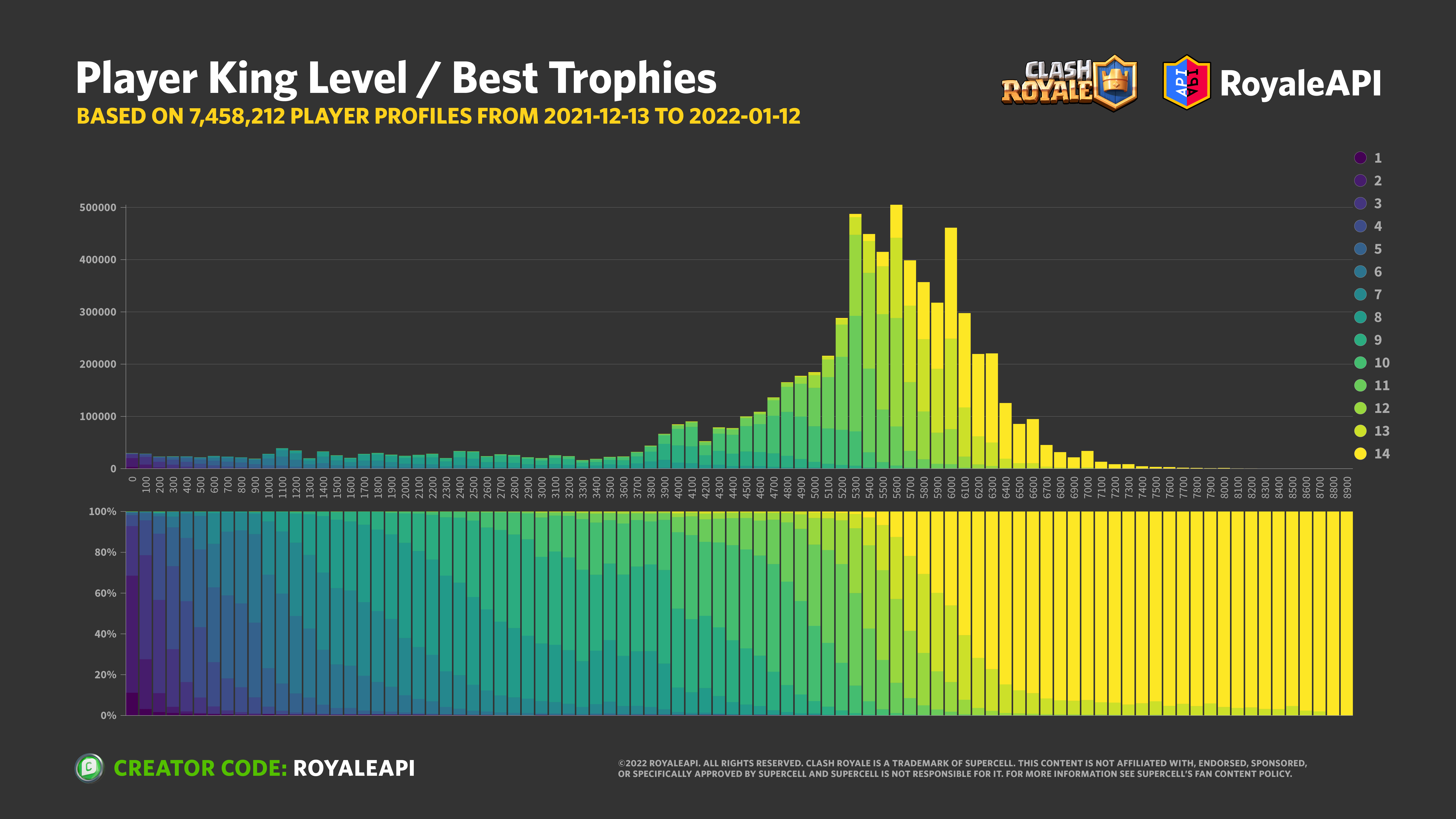 Clash Royale Player King Levels and Best Trophies Blog RoyaleAPI
