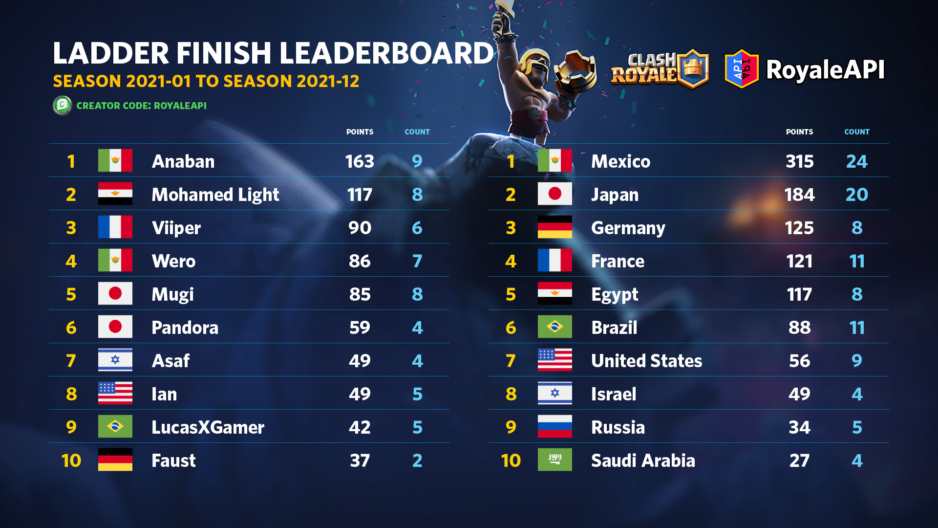 Clash Royale Ladder Finish Leaderboard 2021 Blog RoyaleAPI