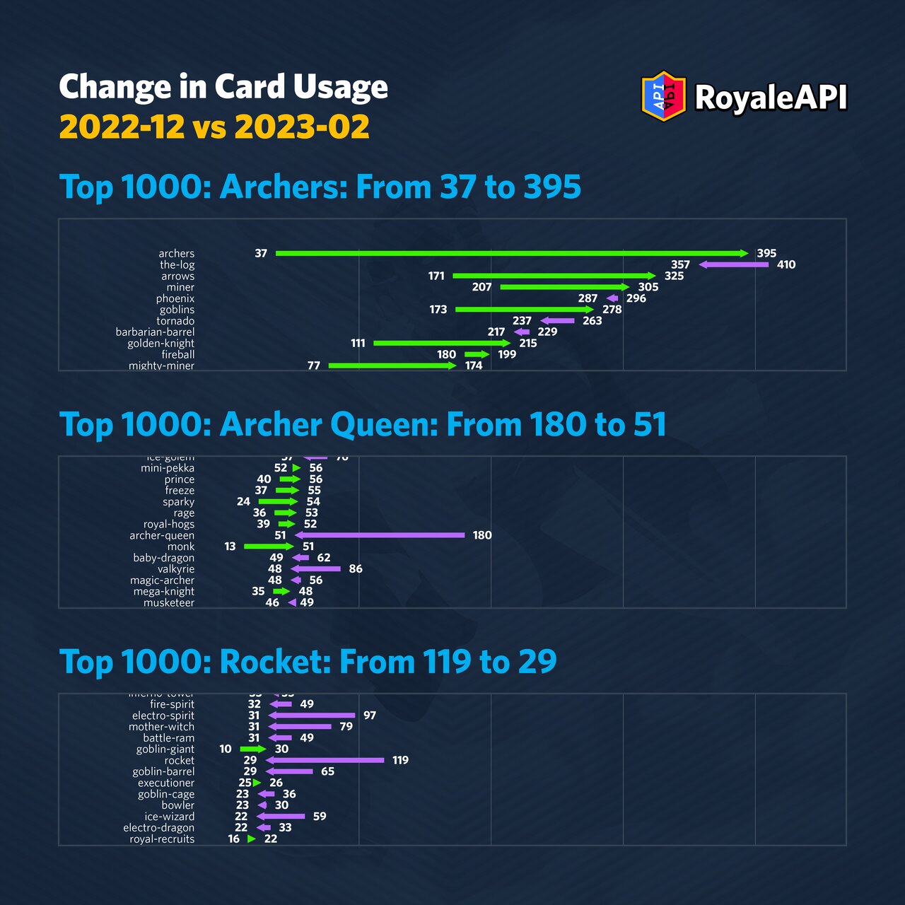 State of the Meta - Clash Royale Cards and Decks for February to March 2023