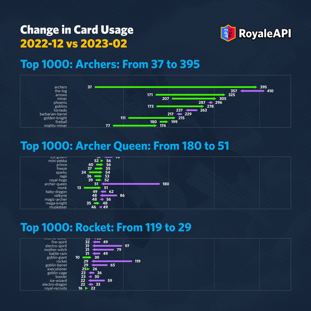 What is the average RPM on  in 2023? - ClashPanda