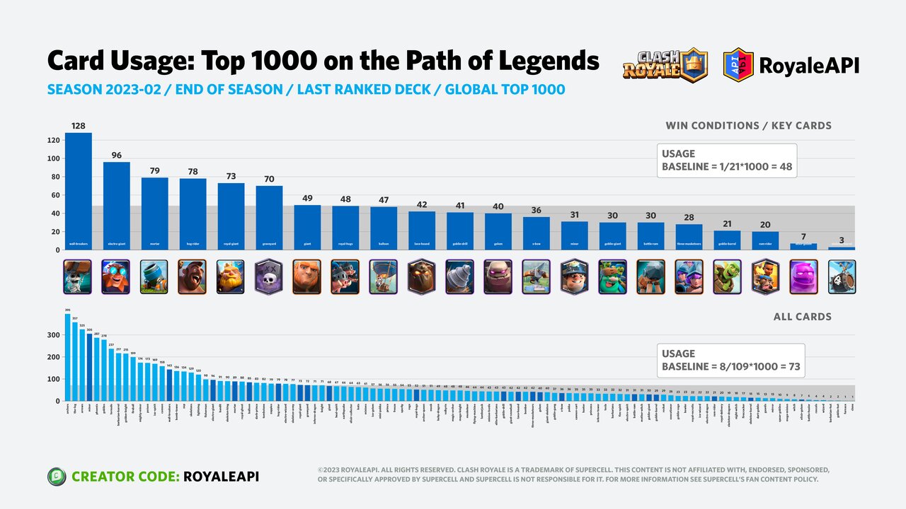 State of the Meta - Clash Royale Cards and Decks for February to March 2023