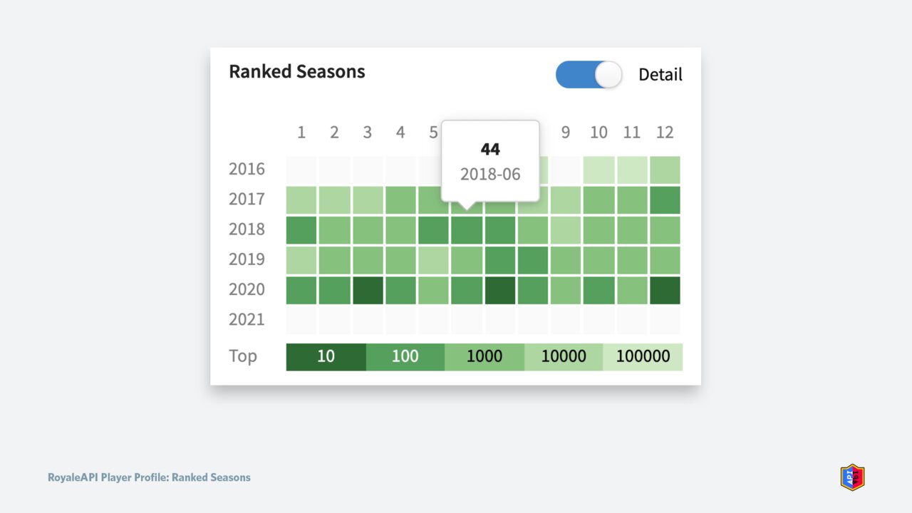 Ranked Seasons: Detail: Visualization
