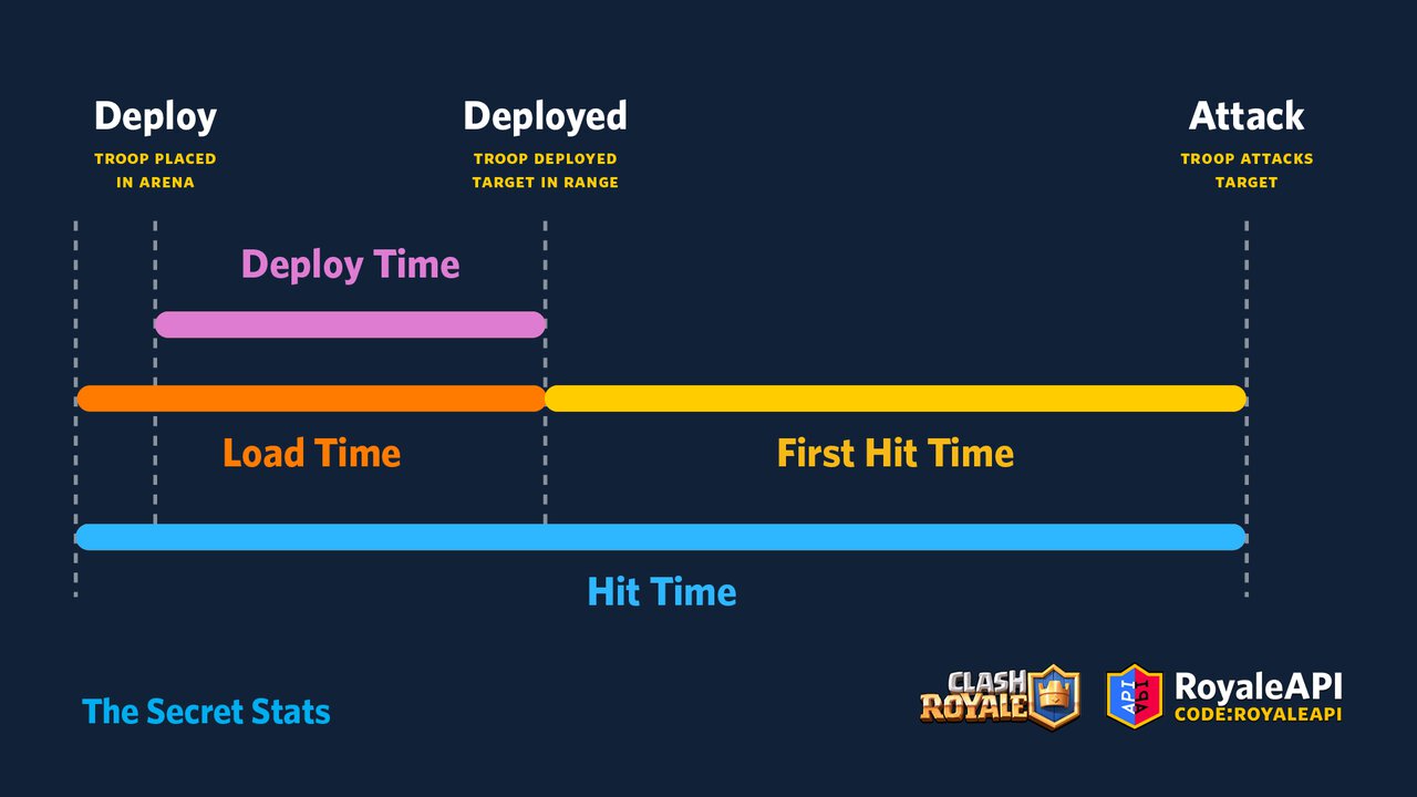 The Secret Stats - A Deep Dive into Hit Time, Load Time and First Hit in Clash Royale