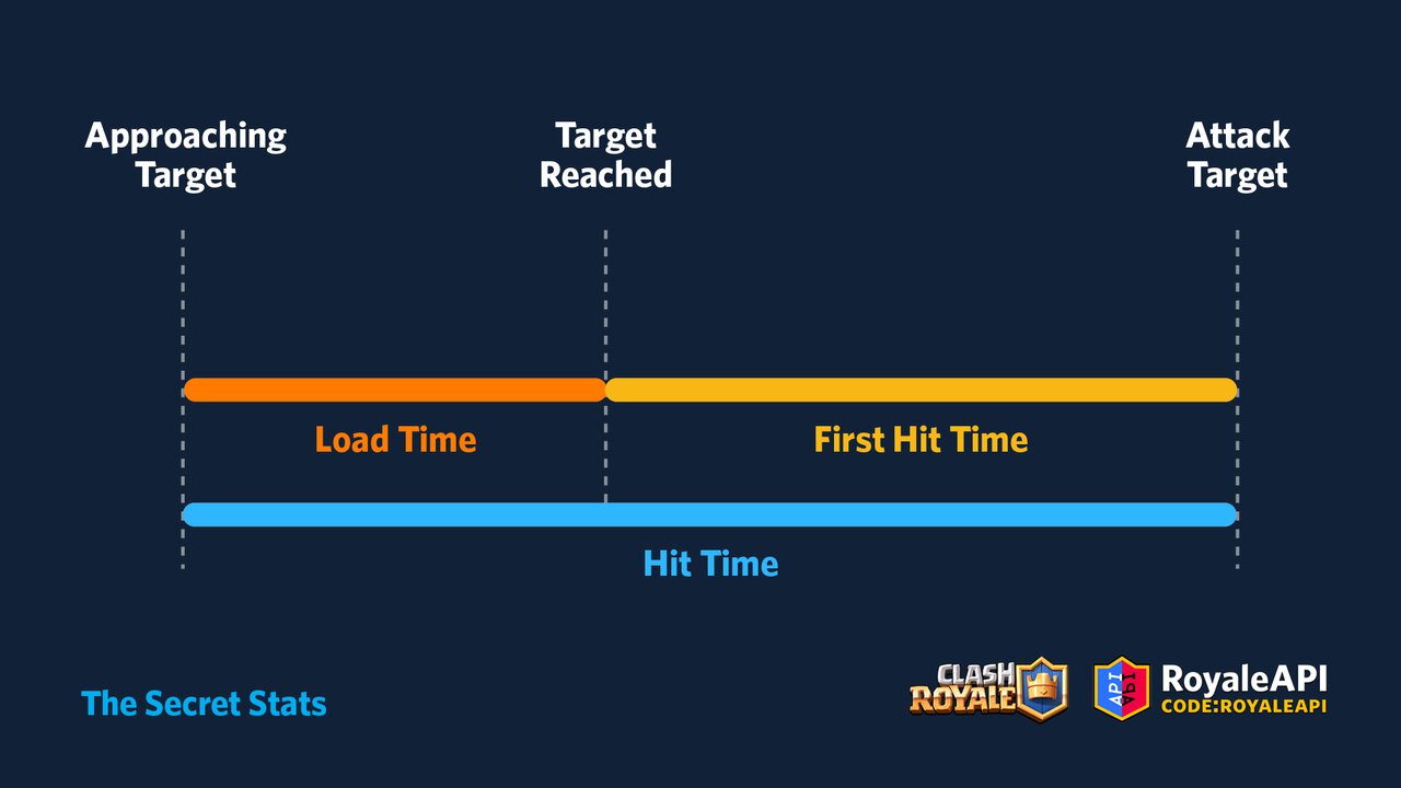 The Secret Stats - A Deep Dive into Hit Time, Load Time and First Hit in Clash Royale