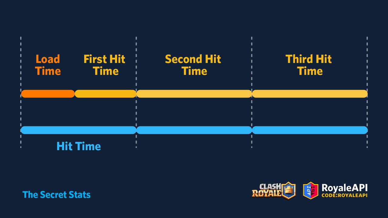 The Secret Stats - A Deep Dive into Hit Time, Load Time and First Hit in Clash Royale
