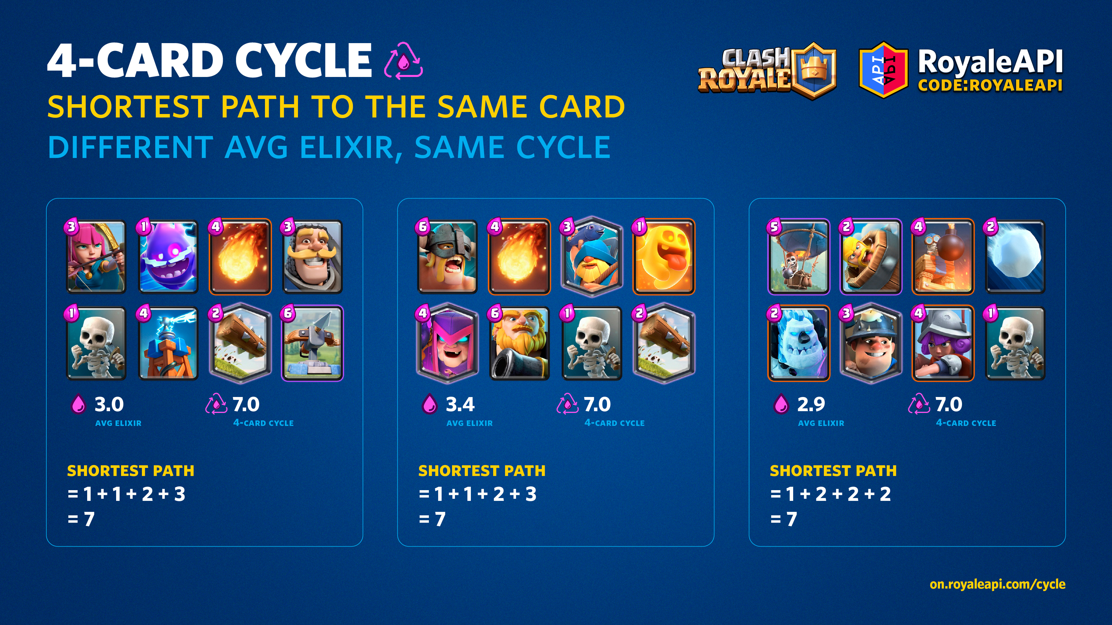 Clash Royale 4-Card Cycle - Shortest Path to the Same Card | Clash ...